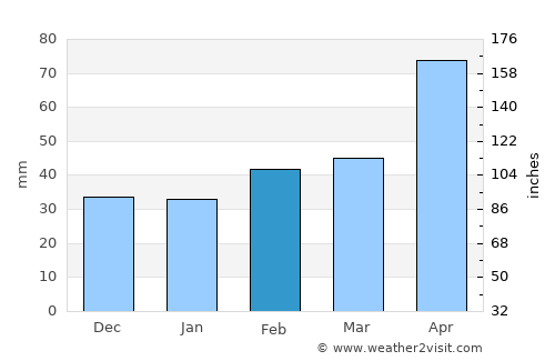 Breckenridge average rain in February