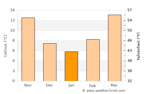 Breckenridge average temperature in January