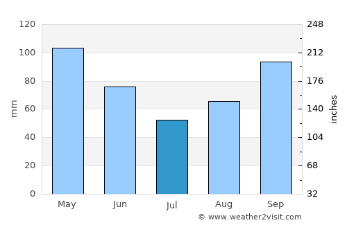 Breckenridge average rain in July