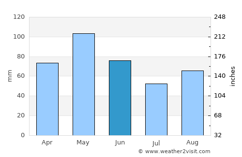 Breckenridge average rain in June