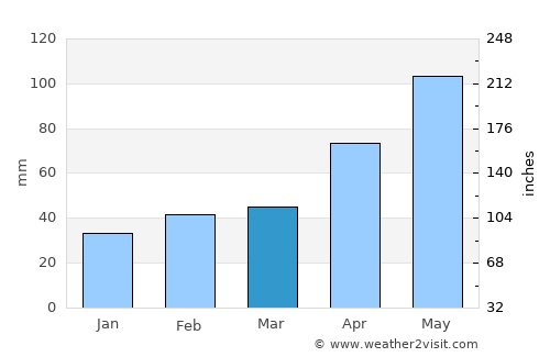 Breckenridge average rain in March