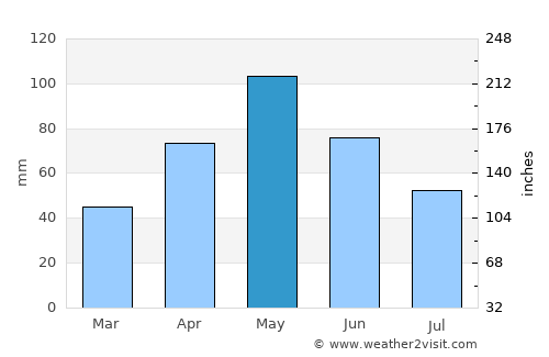 Breckenridge average rain in May