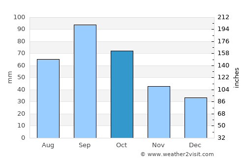 Breckenridge average rain in October