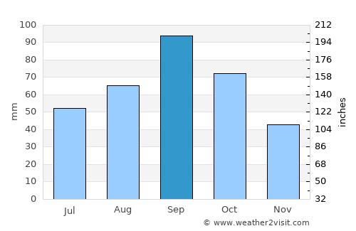 Breckenridge average rain in September