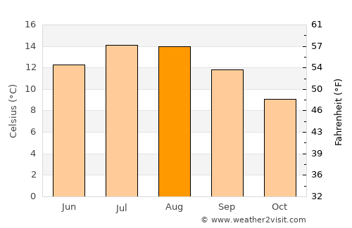 Brecon average temperature in August