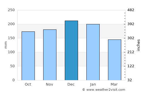 Brecon average rain in December