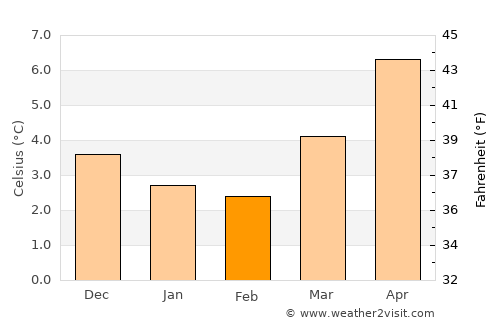 Brecon average temperature in February