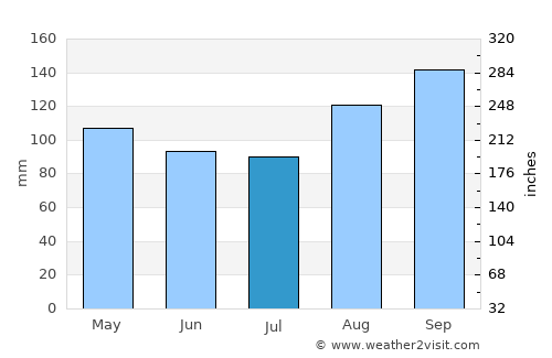 Brecon average rain in July