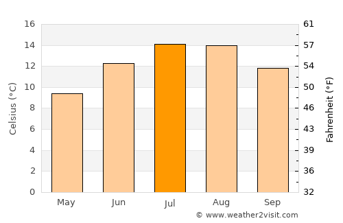 Brecon average temperature in July