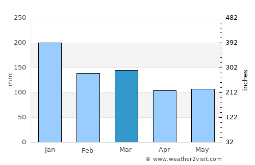 Brecon average rain in March