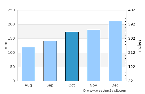 Brecon average rain in October