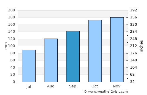 Brecon average rain in September