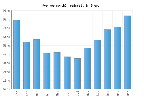 Brecon monthly rainfall chart (inches)
