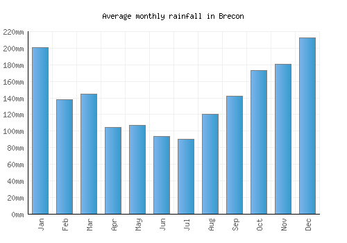 Brecon monthly rainfall chart (mm)