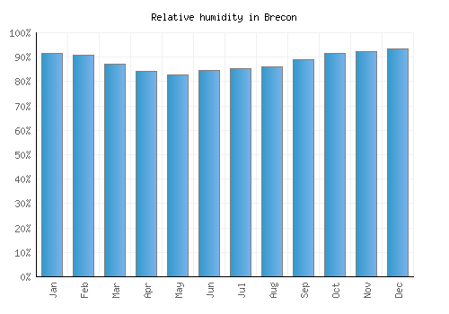 Brecon relative humidity averages