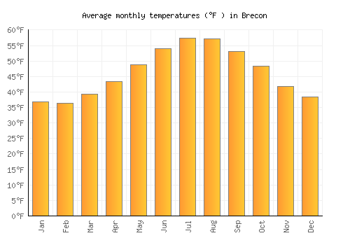 Brecon average temperature chart (Fahrenheit)