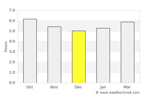 Breda average rain in December