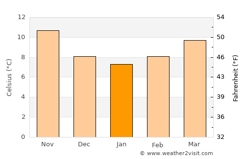 Breda average temperature in January