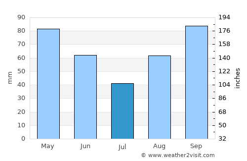Breda average rain in July