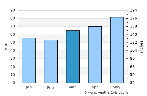 Breda average rain in March