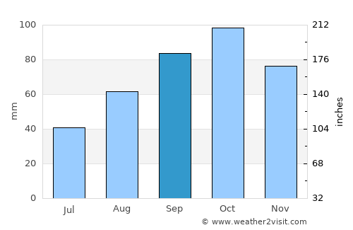 Breda average rain in September