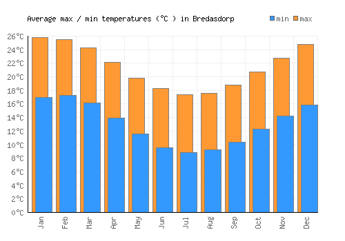Bredasdorp average minimum / maximum temperatures (Celsius)