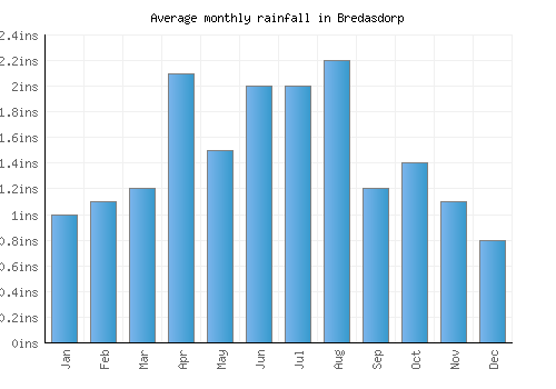 Bredasdorp monthly rainfall chart (inches)