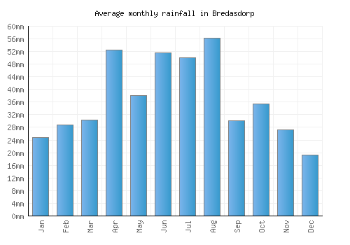 Bredasdorp monthly rainfall chart (mm)