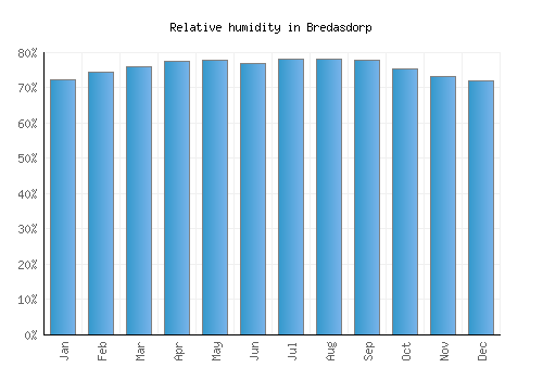 Bredasdorp relative humidity averages