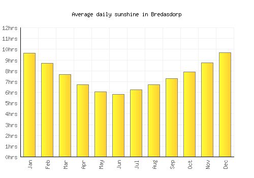 Bredasdorp average daily sunshine chart