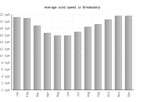 Bredasdorp average winspeed by month (km/h)