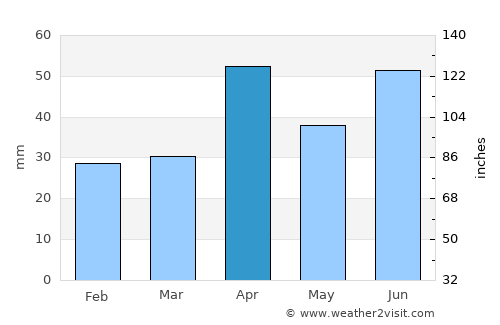 Bredasdorp average rain in April
