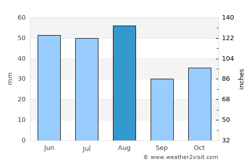 Bredasdorp average rain in August