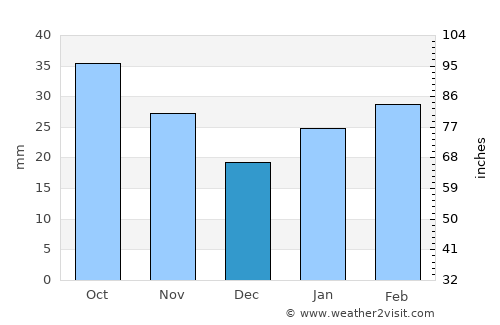 Bredasdorp average rain in December