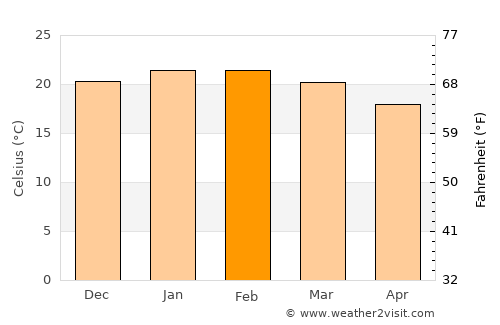 Bredasdorp average temperature in February