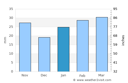 Bredasdorp average rain in January