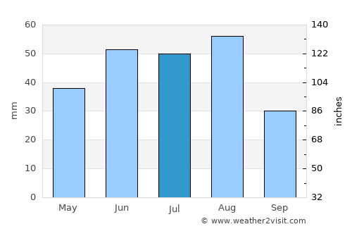 Bredasdorp average rain in July