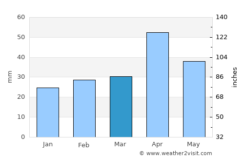 Bredasdorp average rain in March