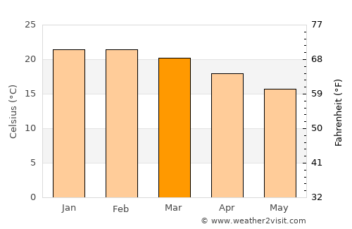Bredasdorp average temperature in March