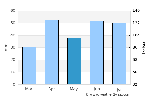 Bredasdorp average rain in May