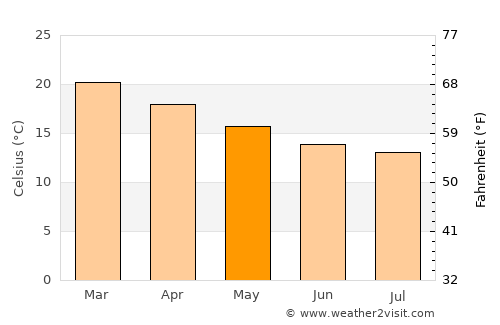 Bredasdorp average temperature in May