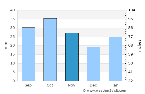 Bredasdorp average rain in November