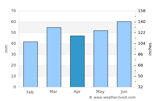 Bredene average rain in April