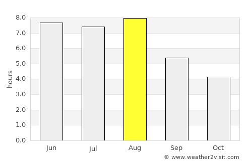 Bredene average rain in August