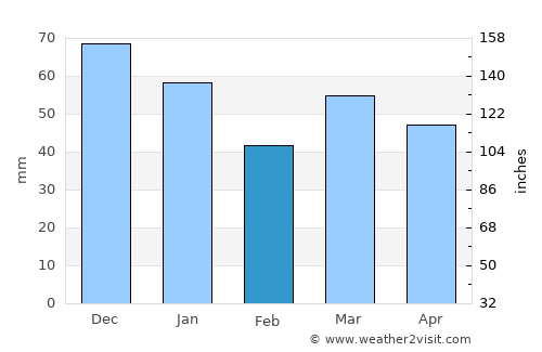 Bredene average rain in February