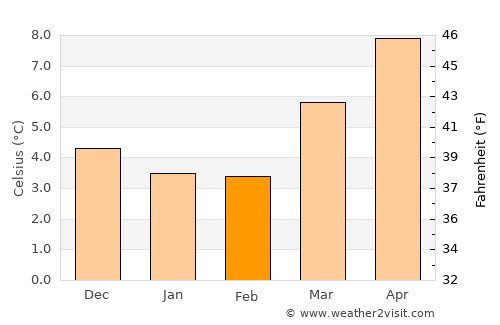 Bredene average temperature in February