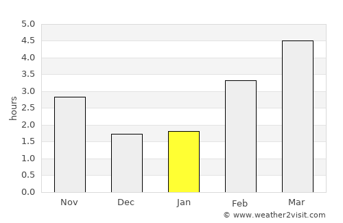 Bredene average rain in January