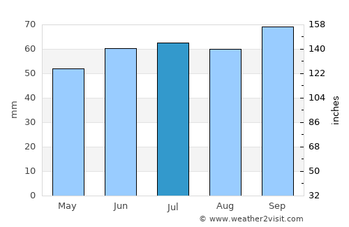 Bredene average rain in July