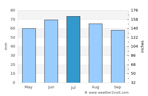 Bredevoort average rain in July