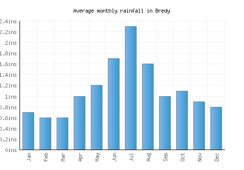 Bredy monthly rainfall chart (inches)